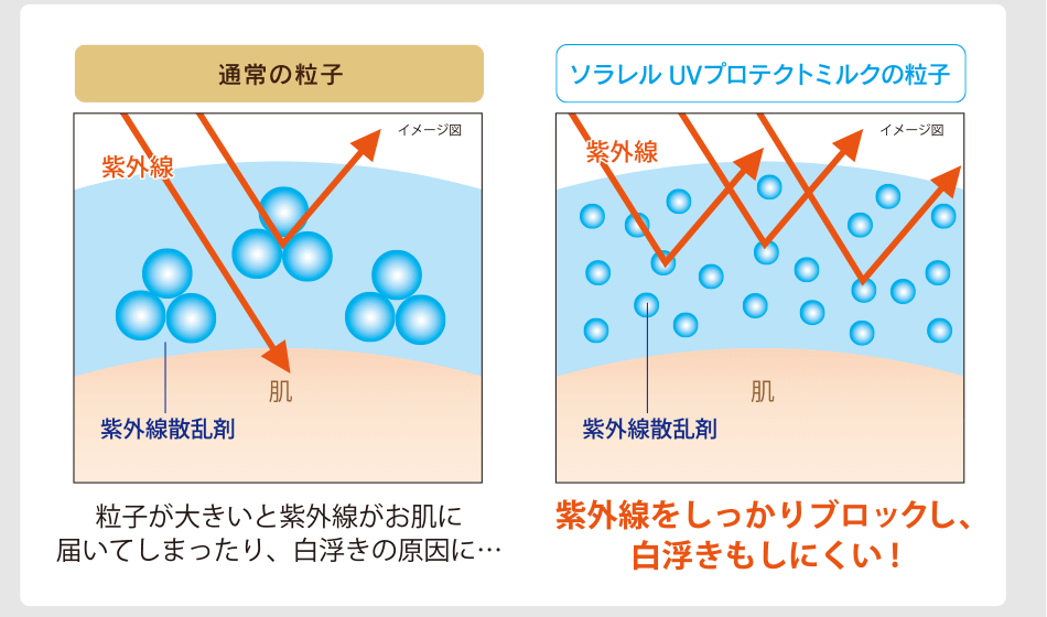 ソラレル UVプロテクトミルクの粒子の図
