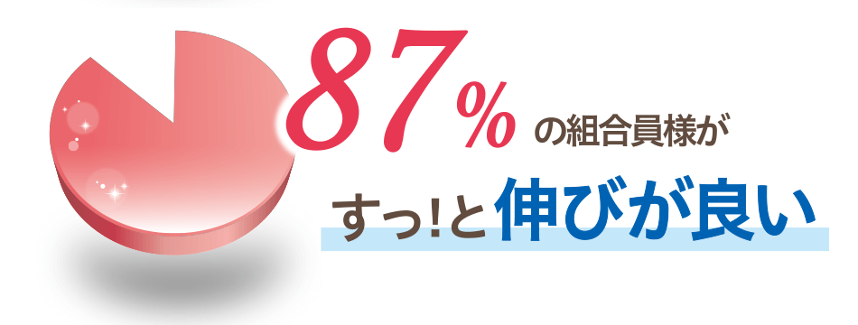 87%の組合員様がすっ!と伸びが良い