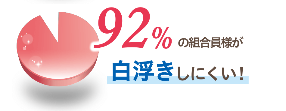 92%の組合員様が白浮きしにくい!