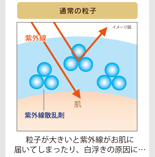 通常の粒子の図｜粒子が大きいと紫外線がお肌に届いてしまったり、白浮きの原因に・・・