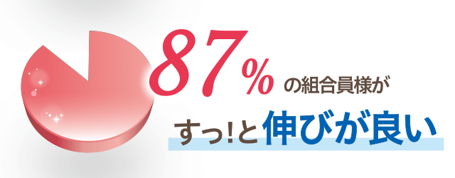 87%の組合員様がすっ!と伸びが良い